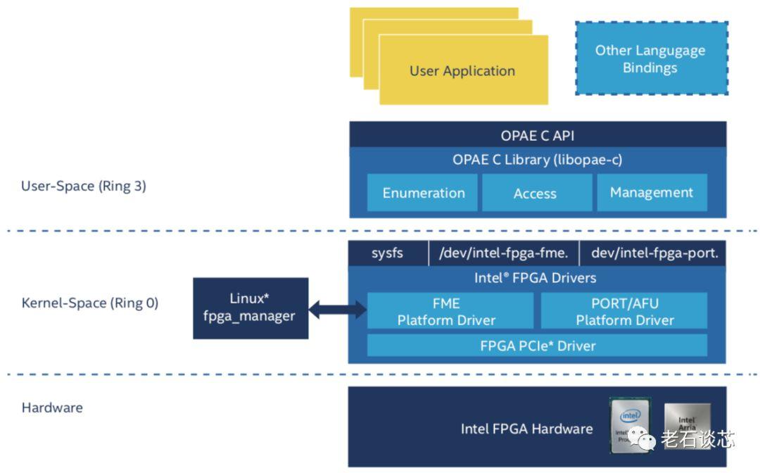 从芯片到系统：FPGA加速卡的发展历程与展望