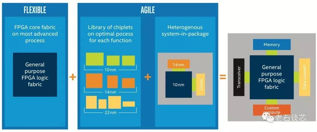 【深度】英特尔10纳米Agilex™ FPGA核心技术全解读