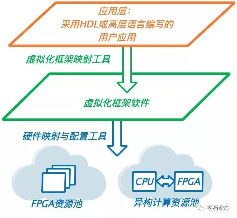 FPGA虚拟化架构