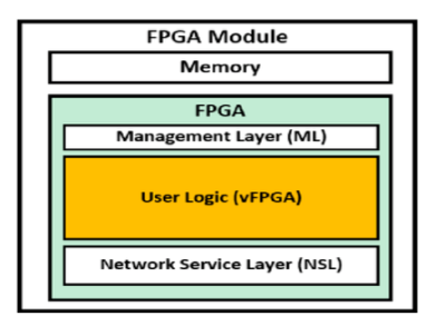 FPGA分为3层结构图