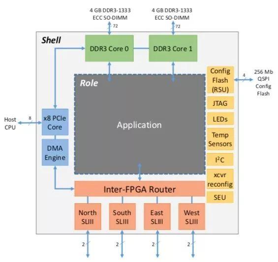 FPGA在逻辑上分为Role和shell两部分