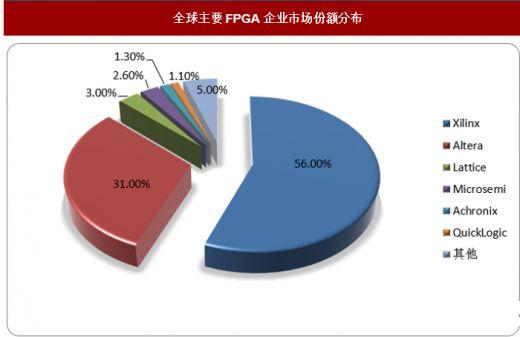 FPGA企业市场份额分布