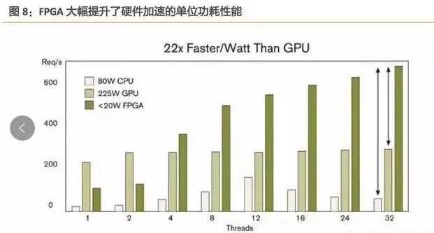 FPGA大幅提升了硬件加速的单位功耗性能