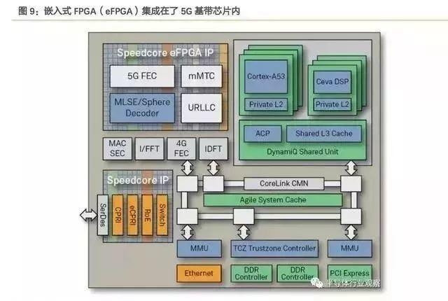 嵌入式FPGA(eFPGA)集成在了5G基带芯片内