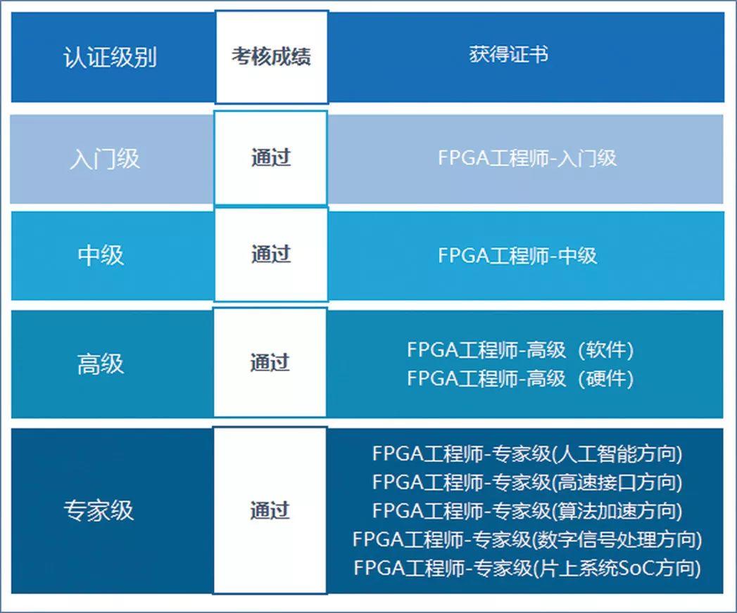 FPGA培训认证体系