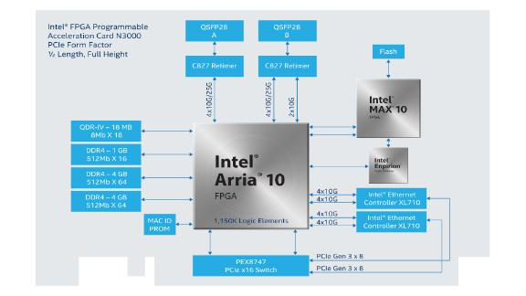 Arria® 10 GT1150的FPGA芯片