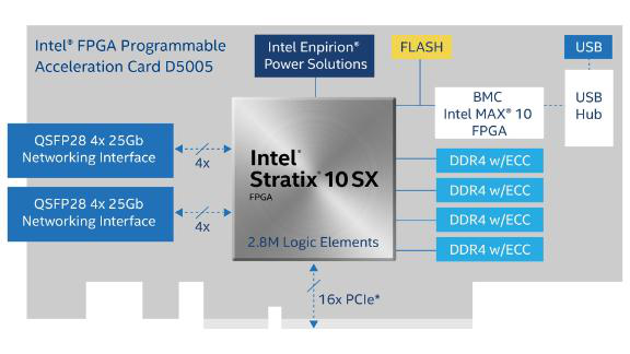 Stratix® 10SX FPGA芯片