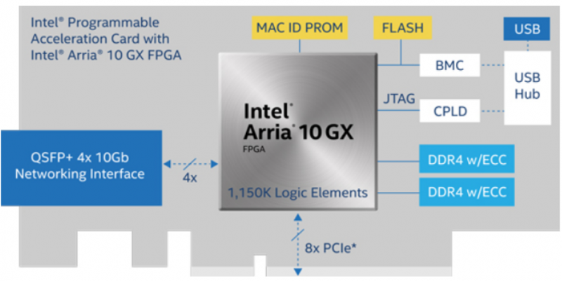 英特尔®Arria®10 GX FPGA